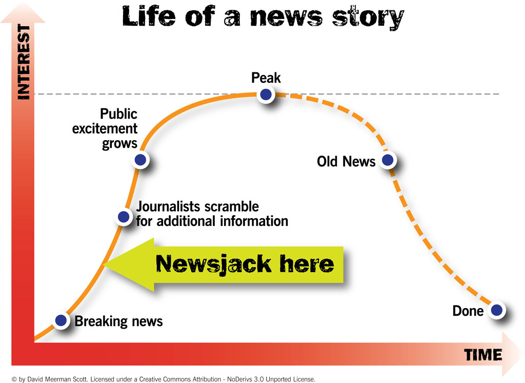 Life of a news story diagram