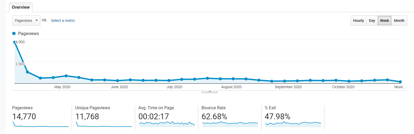 April to November pageviews