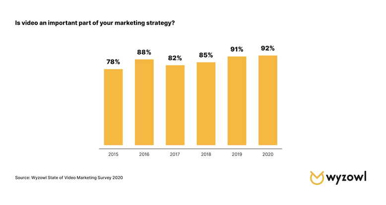 A chart showing 92% of video marketers have stated video marketing was an important part of their strategy